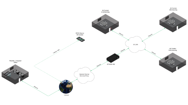 Velocity Premier Services, Remote Gateway